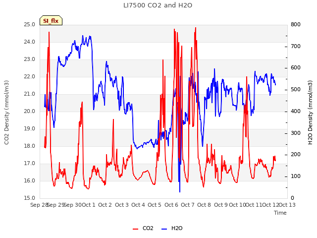 plot of LI7500 CO2 and H2O