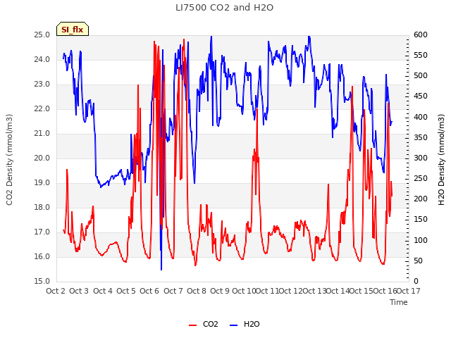 plot of LI7500 CO2 and H2O
