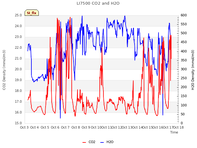 plot of LI7500 CO2 and H2O