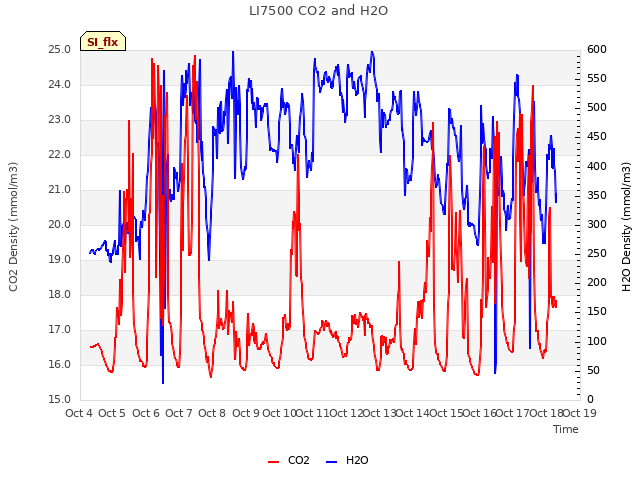 plot of LI7500 CO2 and H2O