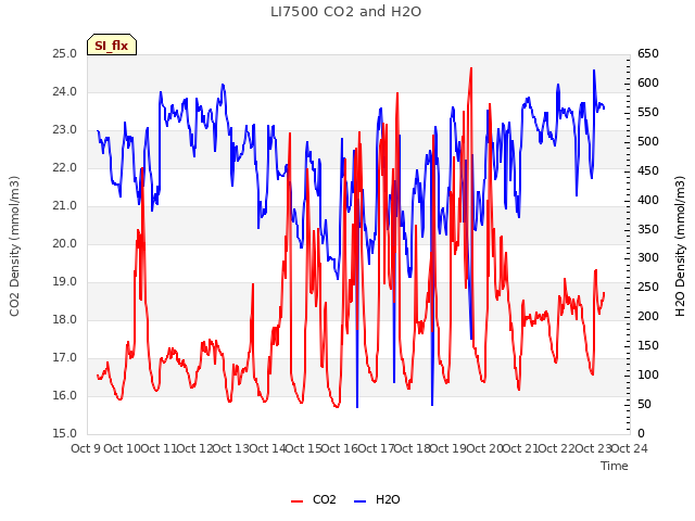 plot of LI7500 CO2 and H2O