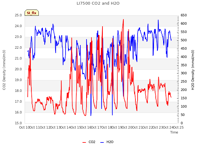 plot of LI7500 CO2 and H2O