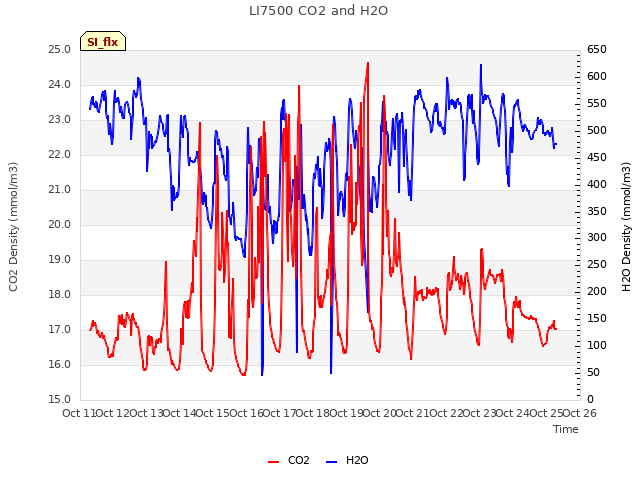 plot of LI7500 CO2 and H2O