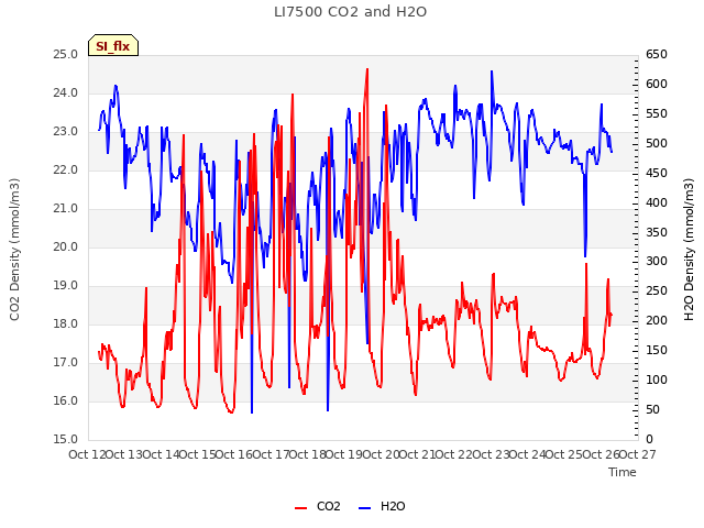 plot of LI7500 CO2 and H2O