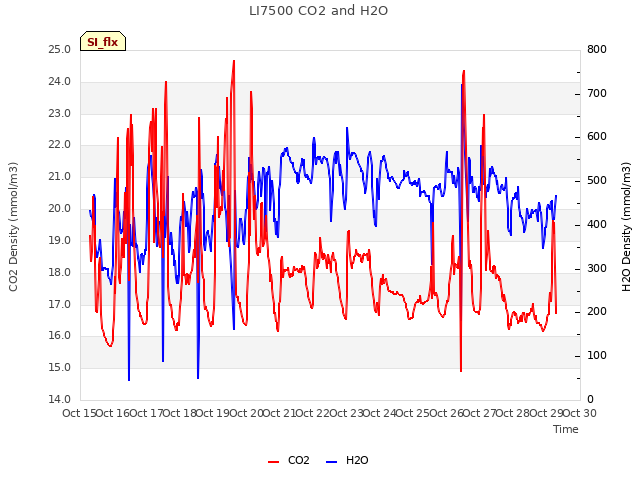 plot of LI7500 CO2 and H2O