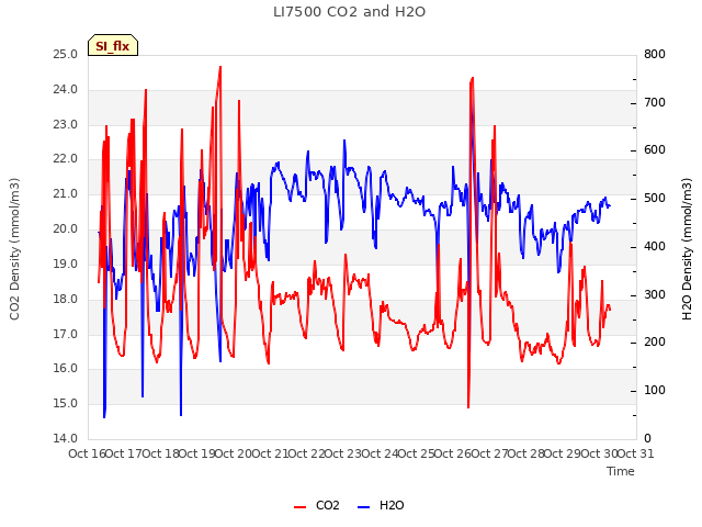 plot of LI7500 CO2 and H2O