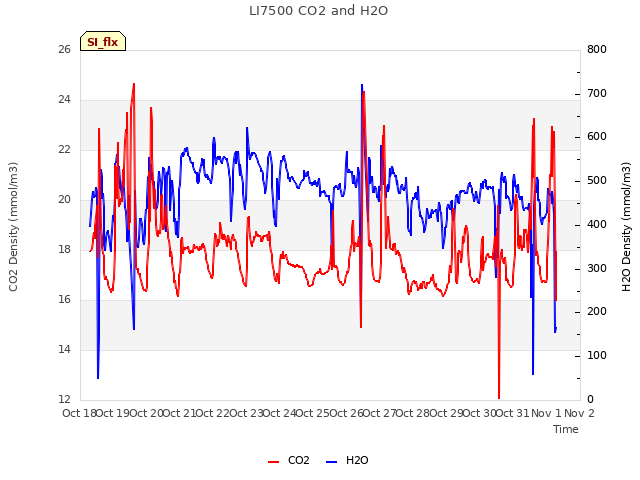 plot of LI7500 CO2 and H2O