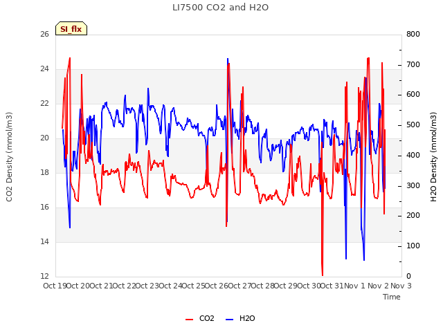 plot of LI7500 CO2 and H2O