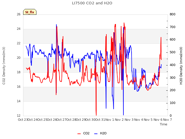 plot of LI7500 CO2 and H2O