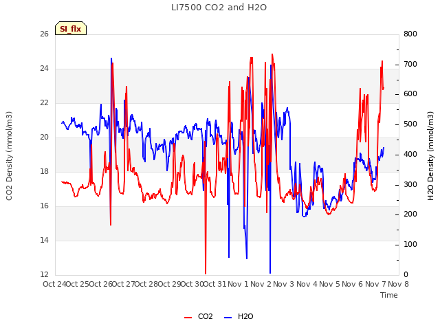 plot of LI7500 CO2 and H2O