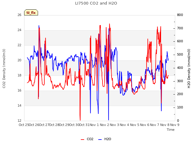 plot of LI7500 CO2 and H2O