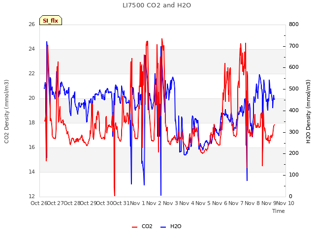 plot of LI7500 CO2 and H2O