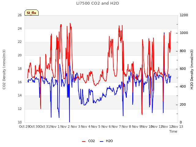 plot of LI7500 CO2 and H2O