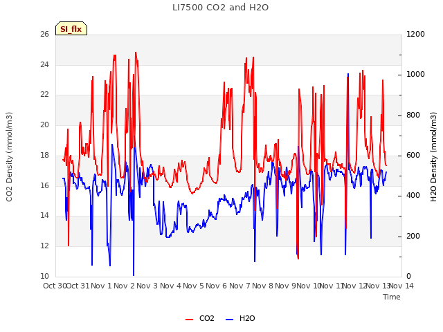 plot of LI7500 CO2 and H2O