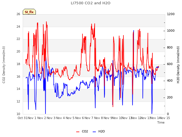 plot of LI7500 CO2 and H2O