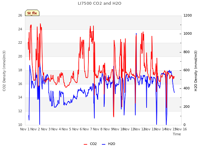 plot of LI7500 CO2 and H2O