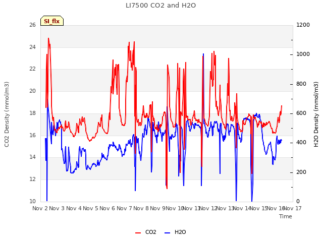 plot of LI7500 CO2 and H2O