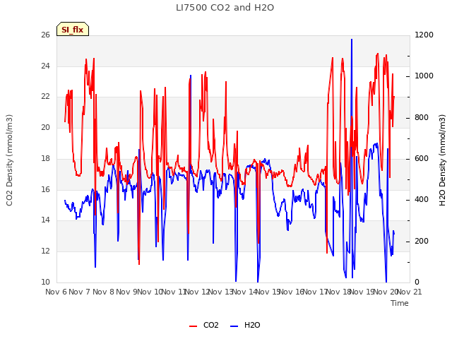 plot of LI7500 CO2 and H2O