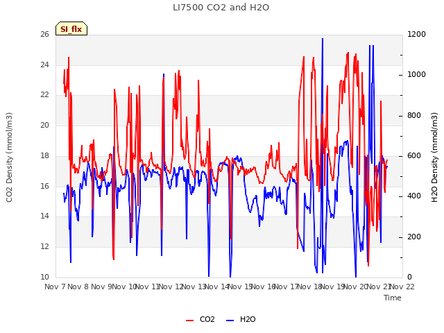 plot of LI7500 CO2 and H2O