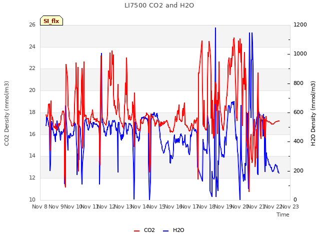 plot of LI7500 CO2 and H2O