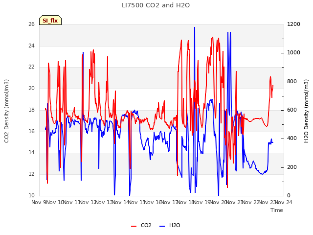 plot of LI7500 CO2 and H2O