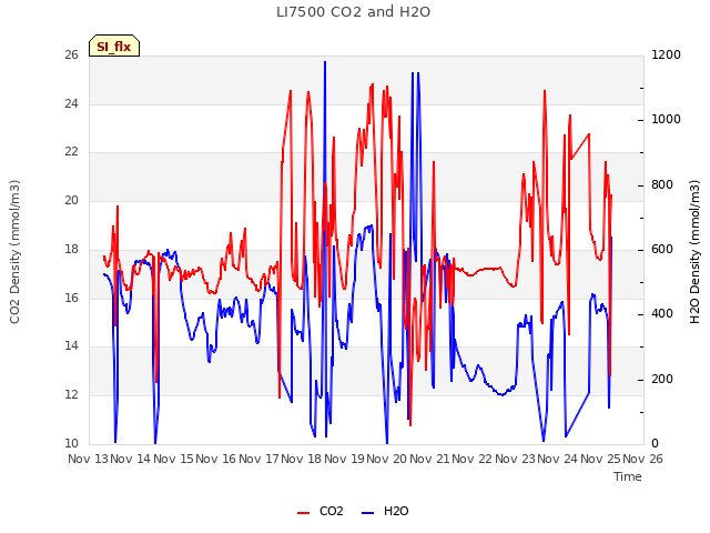 plot of LI7500 CO2 and H2O
