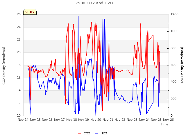 plot of LI7500 CO2 and H2O