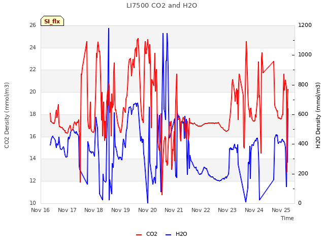 plot of LI7500 CO2 and H2O