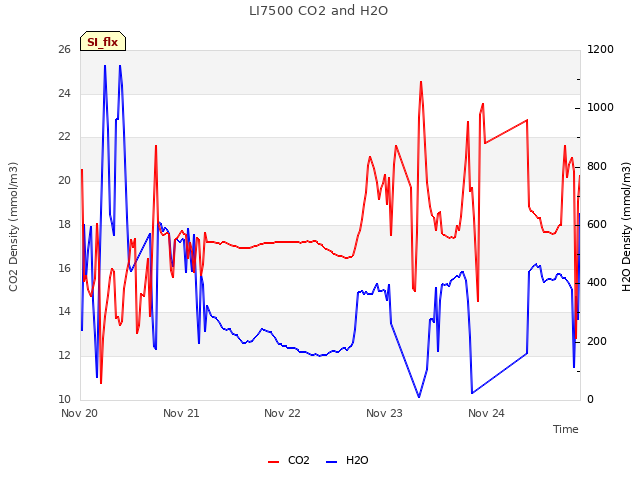 plot of LI7500 CO2 and H2O