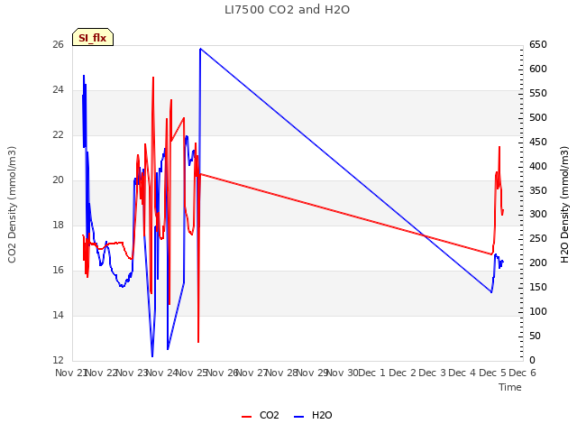 plot of LI7500 CO2 and H2O