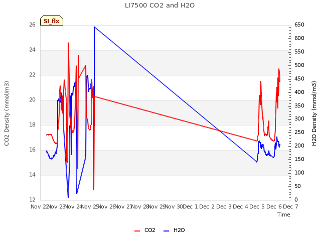 plot of LI7500 CO2 and H2O