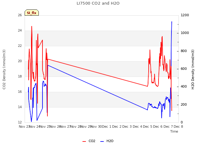 plot of LI7500 CO2 and H2O