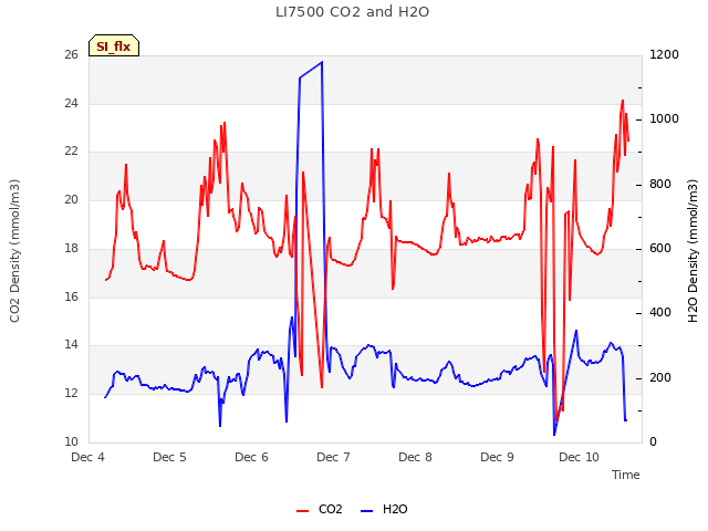 plot of LI7500 CO2 and H2O