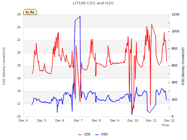 plot of LI7500 CO2 and H2O