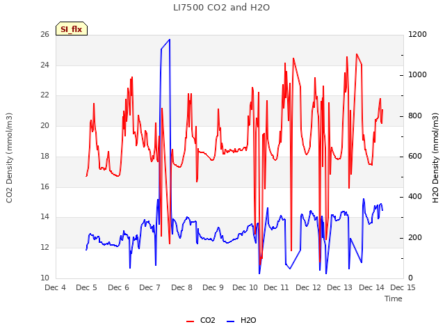 plot of LI7500 CO2 and H2O