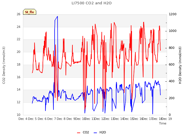 plot of LI7500 CO2 and H2O