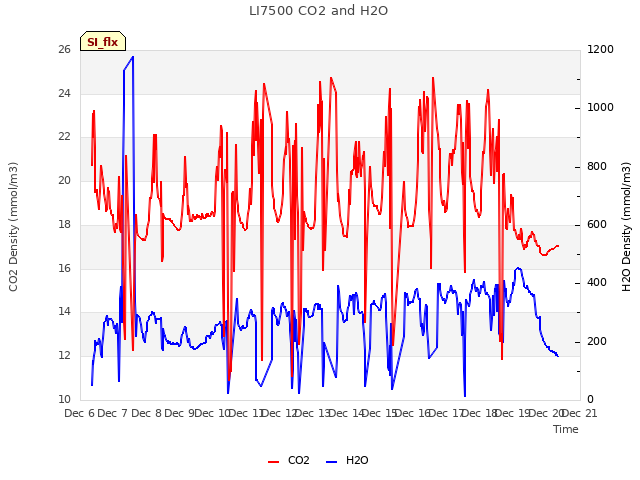 plot of LI7500 CO2 and H2O