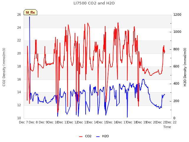 plot of LI7500 CO2 and H2O