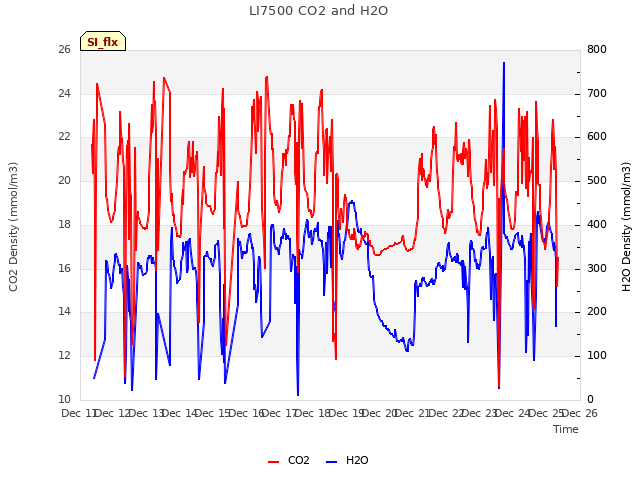 plot of LI7500 CO2 and H2O