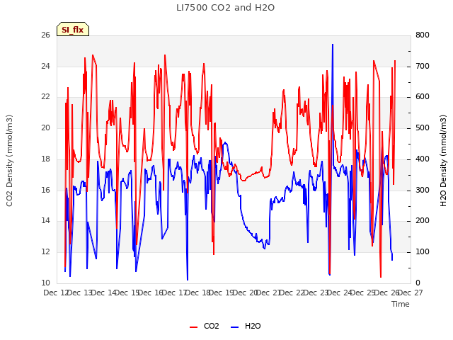 plot of LI7500 CO2 and H2O