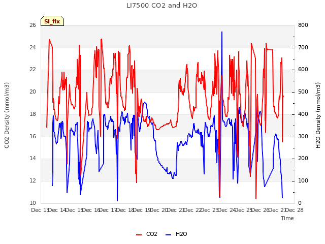 plot of LI7500 CO2 and H2O