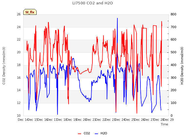 plot of LI7500 CO2 and H2O