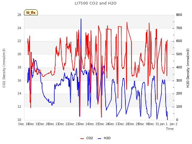 plot of LI7500 CO2 and H2O