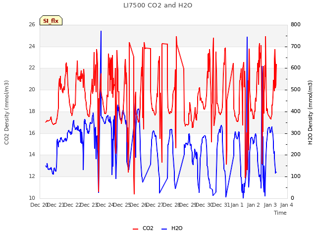 plot of LI7500 CO2 and H2O