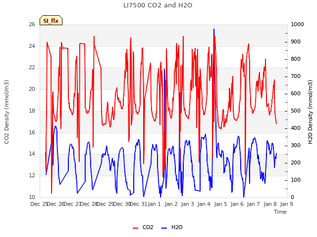 plot of LI7500 CO2 and H2O