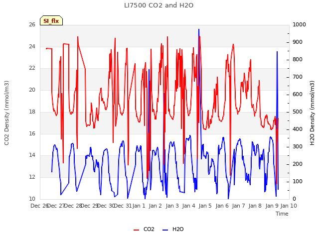 plot of LI7500 CO2 and H2O