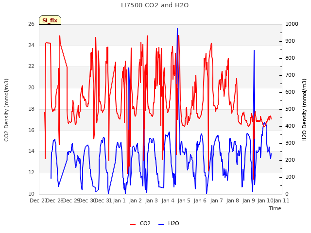 plot of LI7500 CO2 and H2O