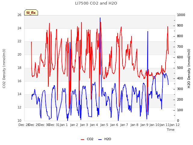 plot of LI7500 CO2 and H2O