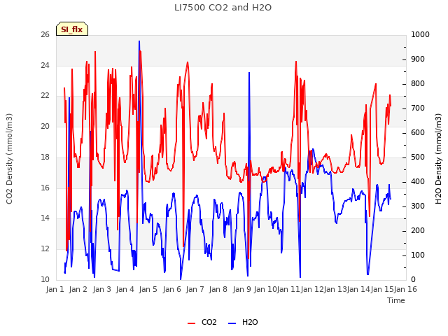 plot of LI7500 CO2 and H2O