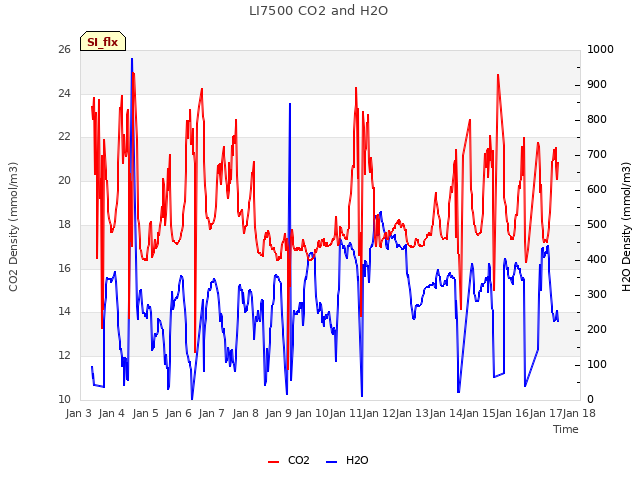 plot of LI7500 CO2 and H2O